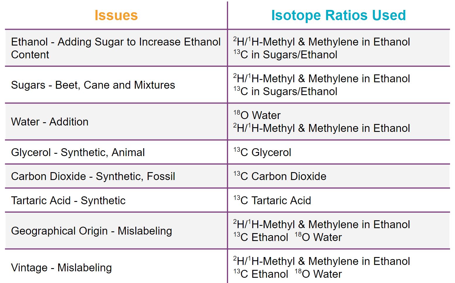Analytical chemistry of wine - table