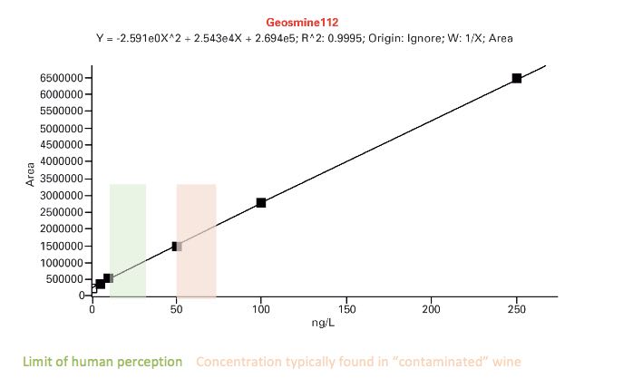 Analytical chemistry of wine - diagram